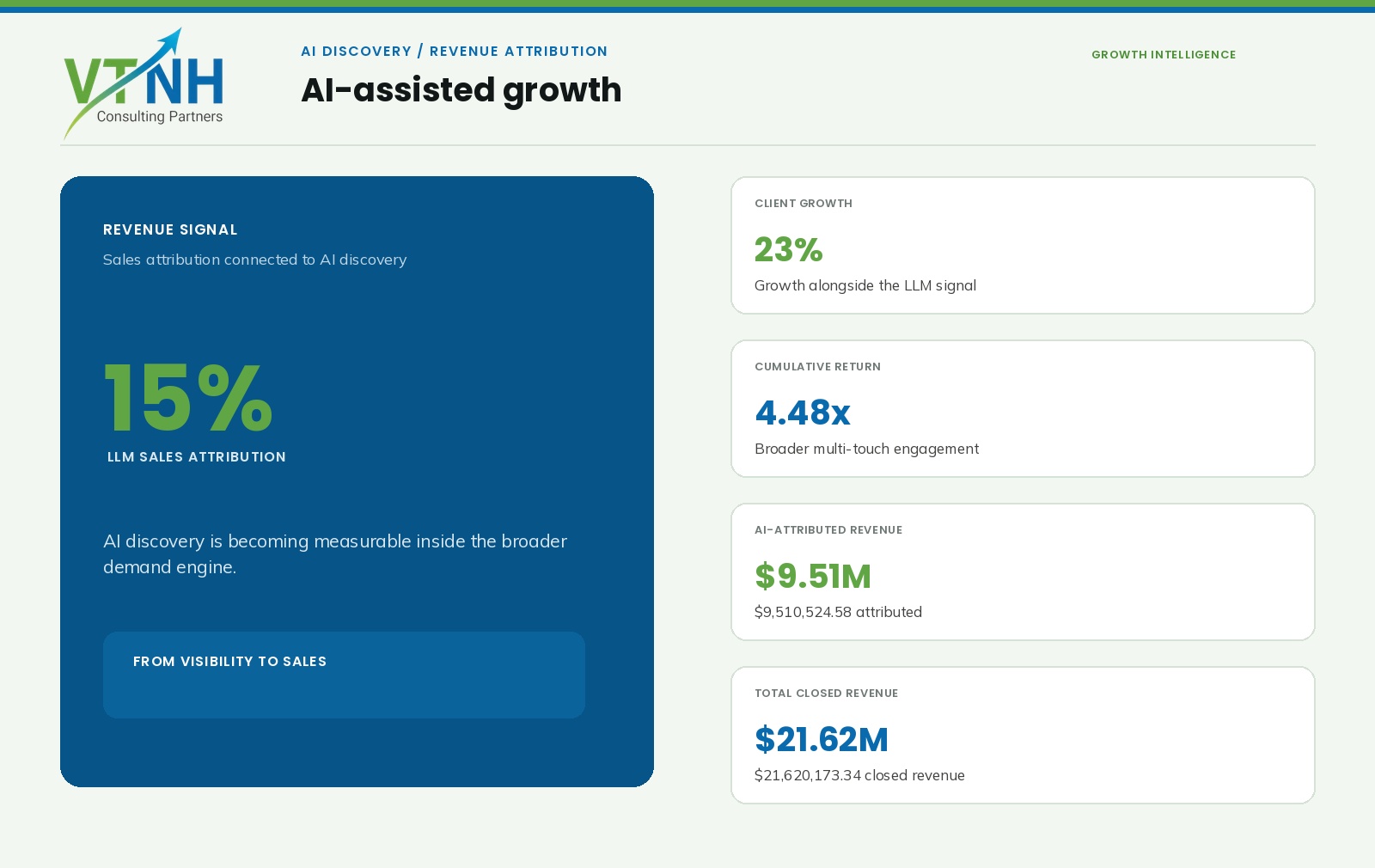 VTNH branded AI growth dashboard showing LLM sales attribution, client growth, and revenue outcomes