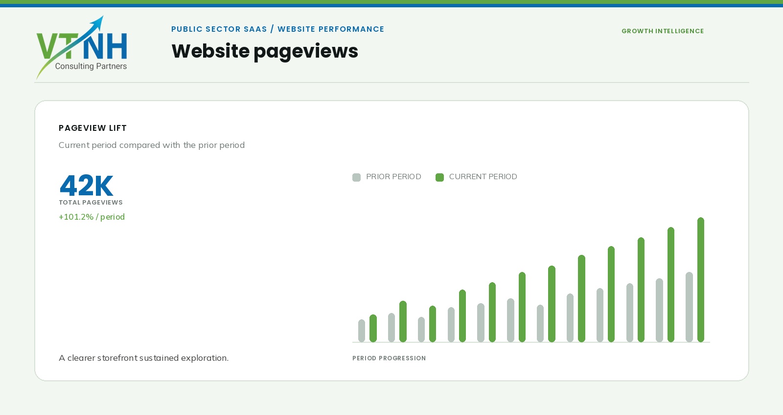 VTNH branded analytics dashboard showing 42,000 pageviews and 101.2 percent growth