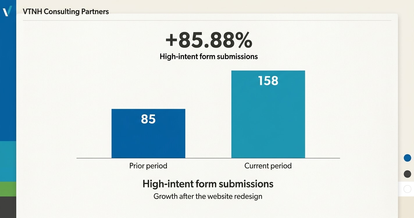 Branded before-and-after analytics dashboard showing high-intent form submissions rising from 85 to 158, an 85.88 percent increase