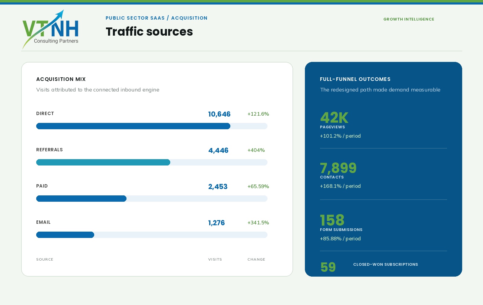 VTNH branded analytics dashboard showing public-sector acquisition sources and full-funnel outcomes