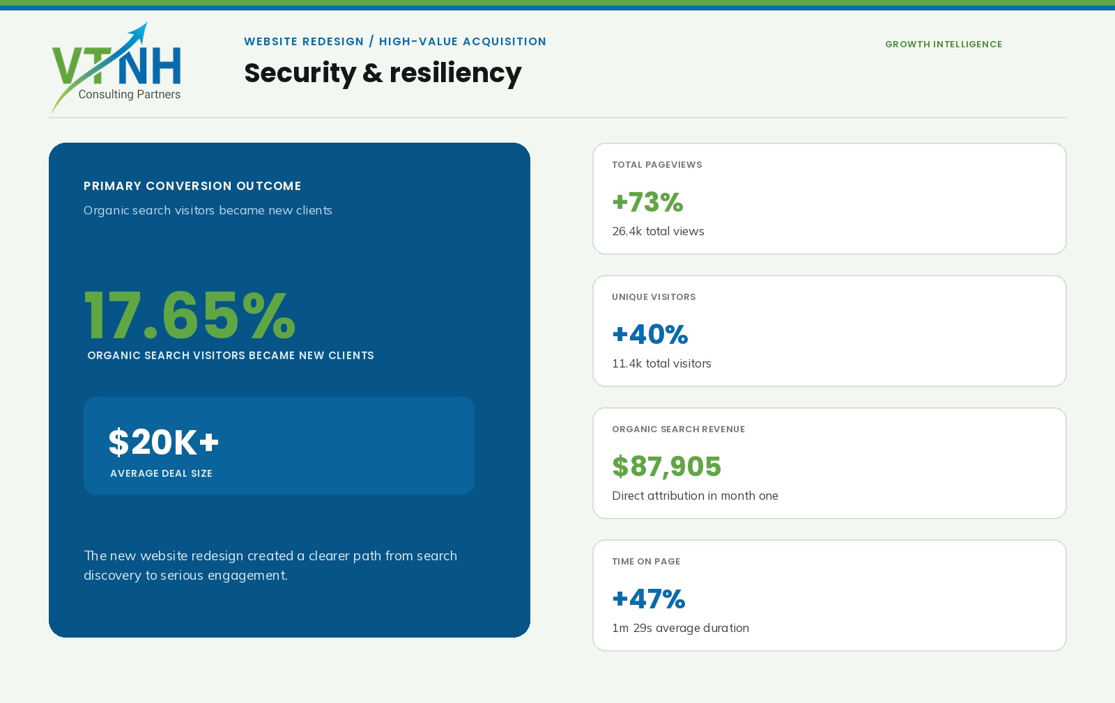 VTNH branded performance dashboard showing organic search conversion, average deal size, and website growth